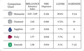 moissanite hardness test|moissanite hardness chart.